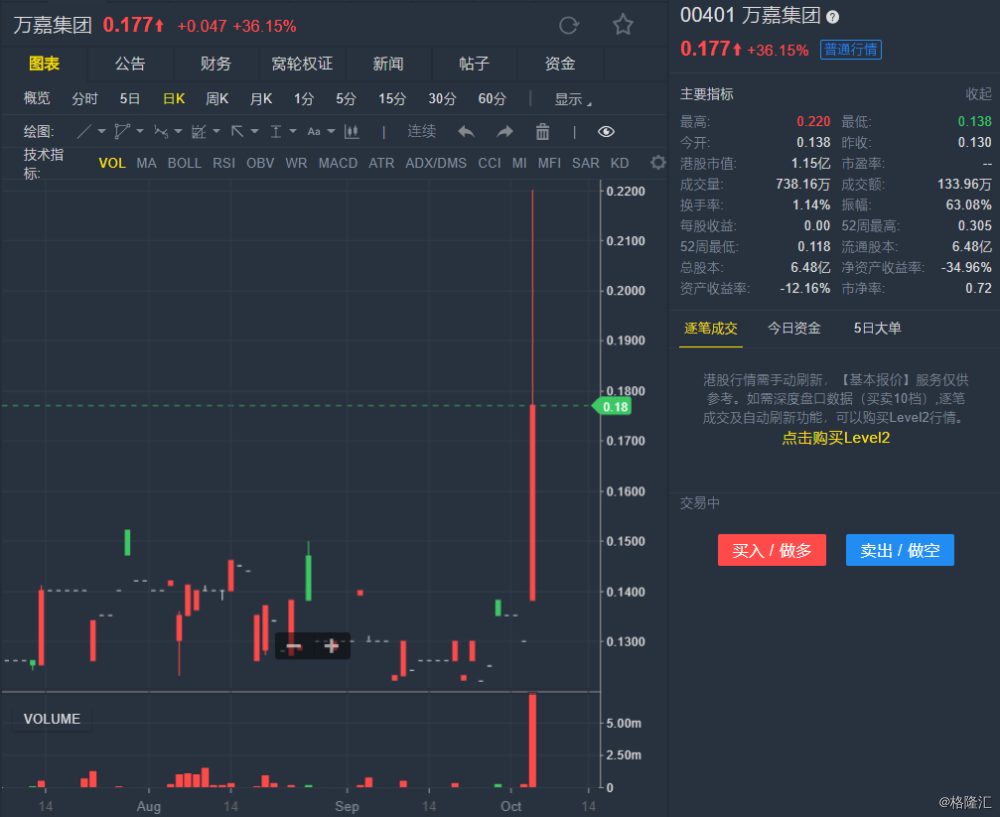 格伦伯尼万通金控股价暴跌10.35%，市值蒸发146万美元